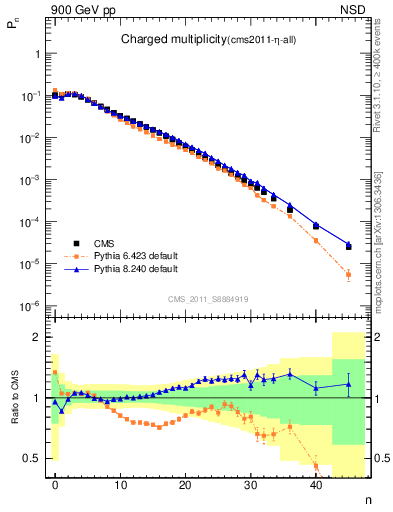 Plot of nch in 900 GeV pp collisions