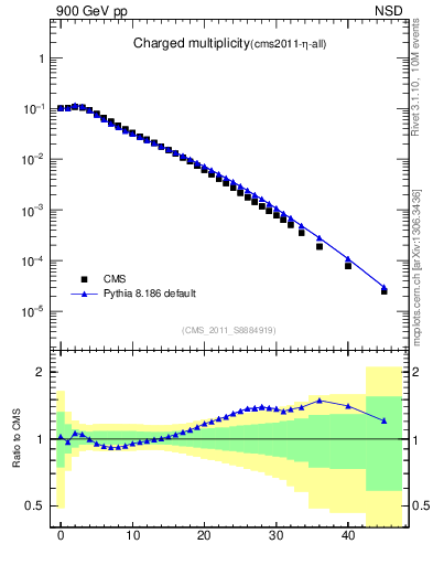 Plot of nch in 900 GeV pp collisions