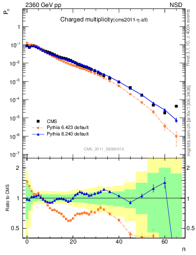 Plot of nch in 2360 GeV pp collisions