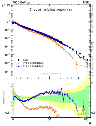 Plot of nch in 7000 GeV pp collisions