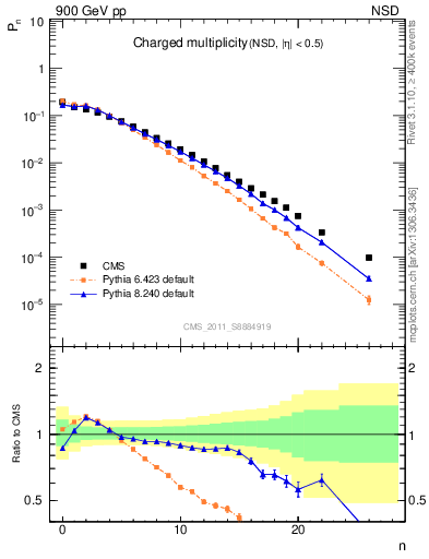 Plot of nch in 900 GeV pp collisions