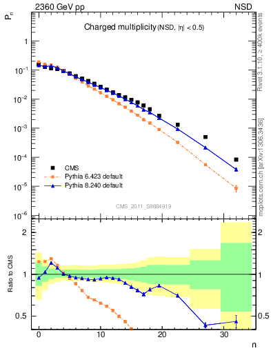 Plot of nch in 2360 GeV pp collisions