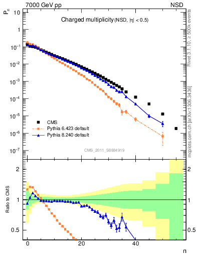 Plot of nch in 7000 GeV pp collisions