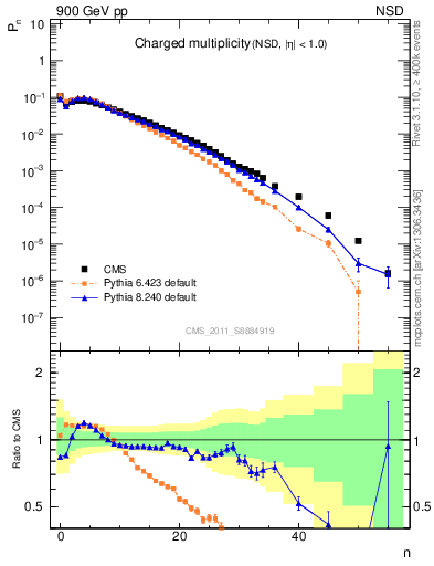 Plot of nch in 900 GeV pp collisions