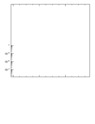 Plot of nch in 900 GeV pp collisions