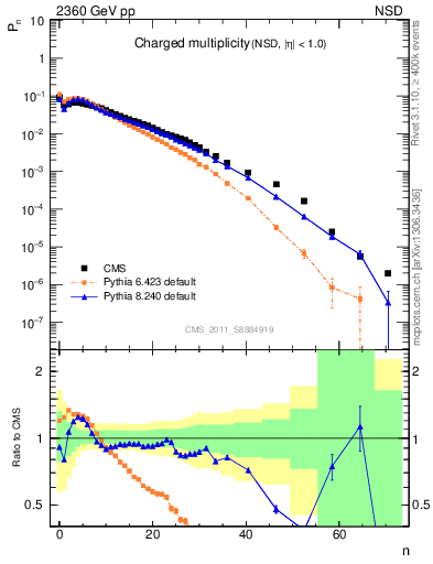 Plot of nch in 2360 GeV pp collisions