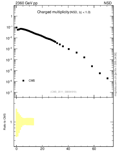 Plot of nch in 2360 GeV pp collisions