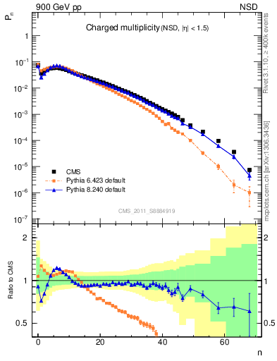 Plot of nch in 900 GeV pp collisions