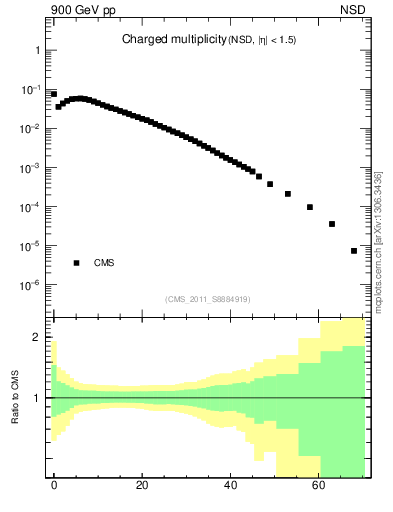 Plot of nch in 900 GeV pp collisions