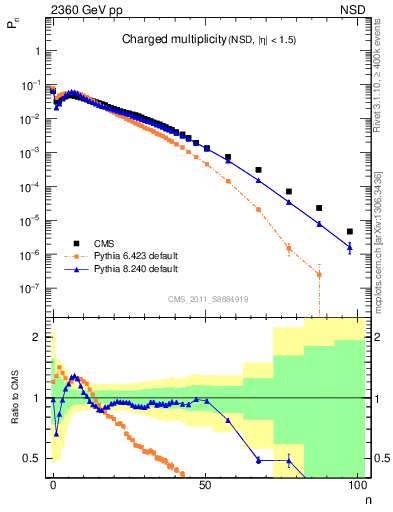 Plot of nch in 2360 GeV pp collisions