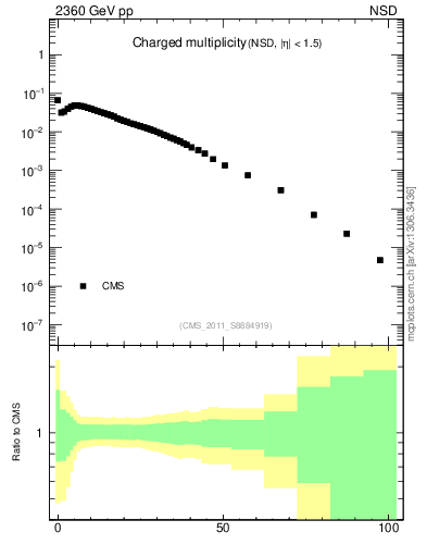 Plot of nch in 2360 GeV pp collisions