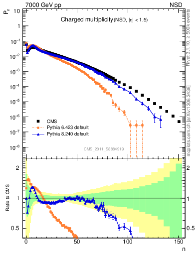 Plot of nch in 7000 GeV pp collisions