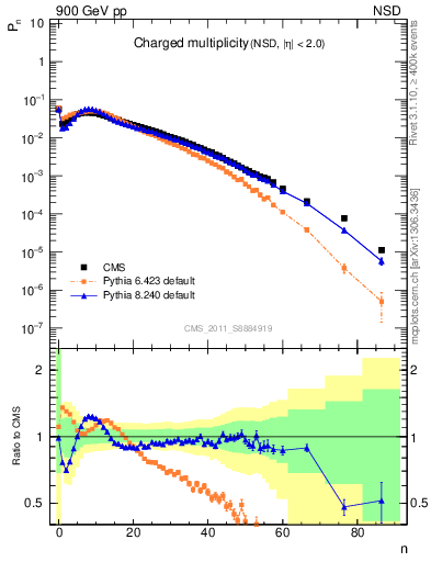 Plot of nch in 900 GeV pp collisions