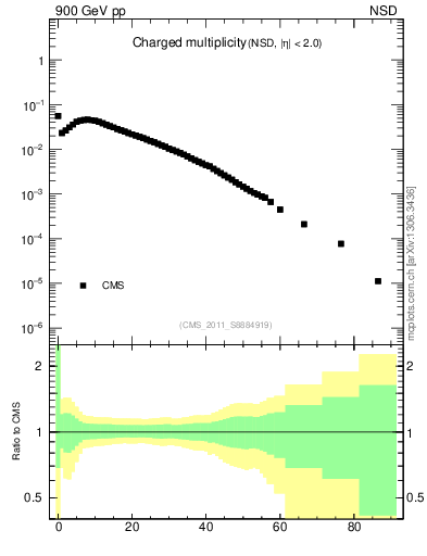 Plot of nch in 900 GeV pp collisions
