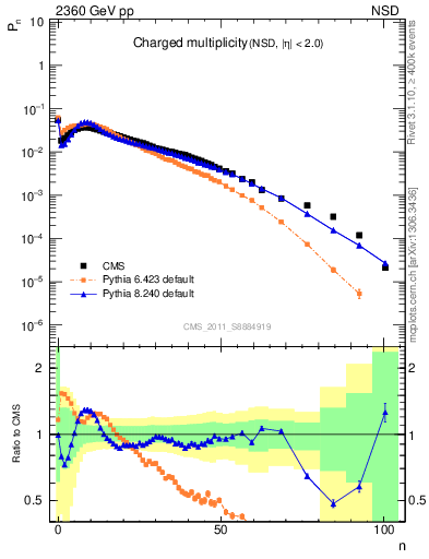 Plot of nch in 2360 GeV pp collisions