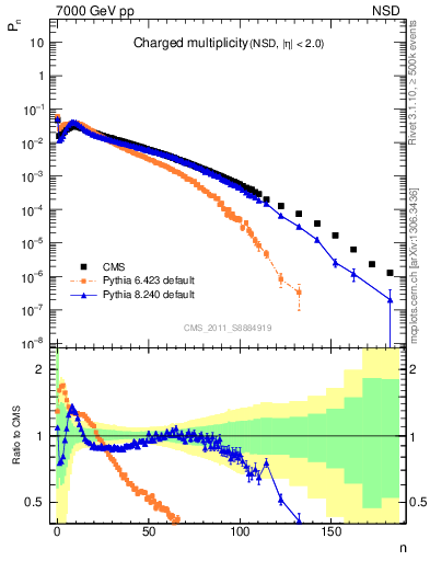 Plot of nch in 7000 GeV pp collisions