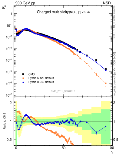 Plot of nch in 900 GeV pp collisions