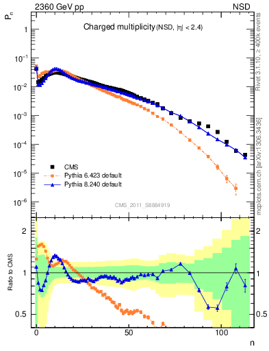 Plot of nch in 2360 GeV pp collisions