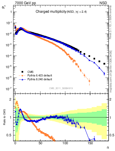 Plot of nch in 7000 GeV pp collisions