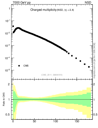 Plot of nch in 7000 GeV pp collisions