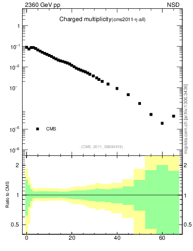Plot of nch in 2360 GeV pp collisions