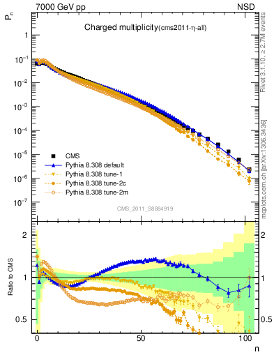 Plot of nch in 7000 GeV pp collisions