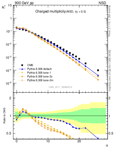 Plot of nch in 900 GeV pp collisions