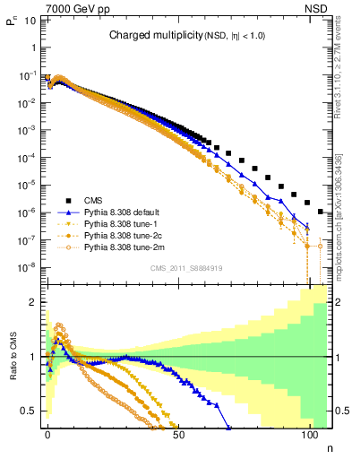 Plot of nch in 7000 GeV pp collisions