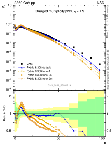 Plot of nch in 2360 GeV pp collisions