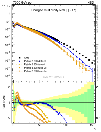 Plot of nch in 7000 GeV pp collisions