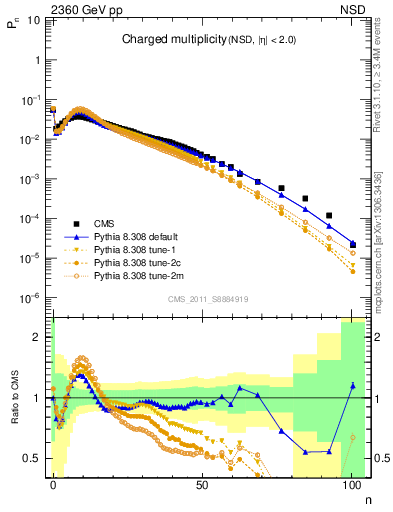 Plot of nch in 2360 GeV pp collisions