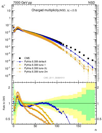 Plot of nch in 7000 GeV pp collisions