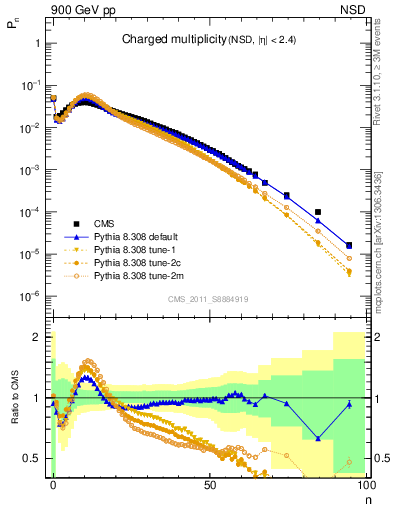 Plot of nch in 900 GeV pp collisions