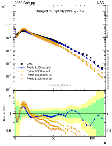 Plot of nch in 2360 GeV pp collisions