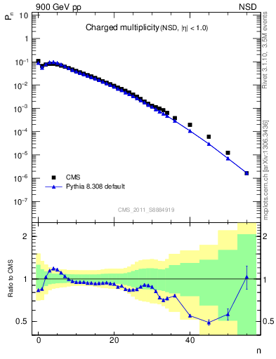 Plot of nch in 900 GeV pp collisions