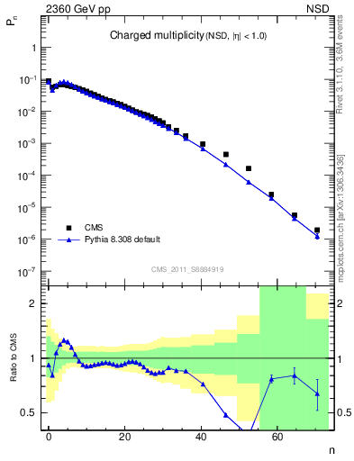 Plot of nch in 2360 GeV pp collisions