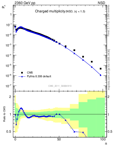 Plot of nch in 2360 GeV pp collisions