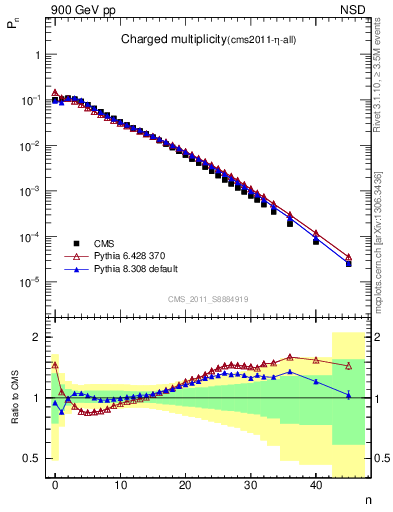 Plot of nch in 900 GeV pp collisions