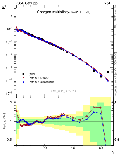 Plot of nch in 2360 GeV pp collisions