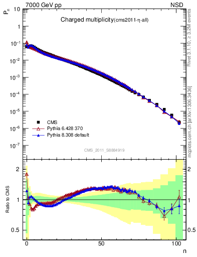 Plot of nch in 7000 GeV pp collisions