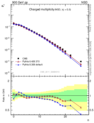 Plot of nch in 900 GeV pp collisions