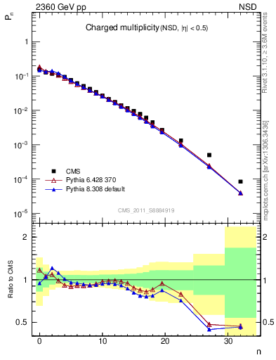 Plot of nch in 2360 GeV pp collisions