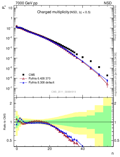 Plot of nch in 7000 GeV pp collisions