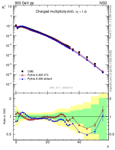 Plot of nch in 900 GeV pp collisions