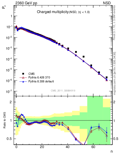 Plot of nch in 2360 GeV pp collisions