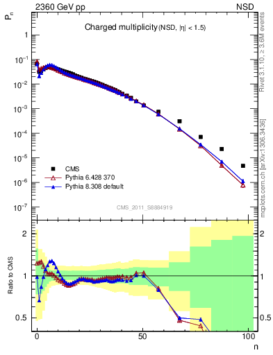 Plot of nch in 2360 GeV pp collisions