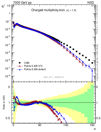 Plot of nch in 7000 GeV pp collisions