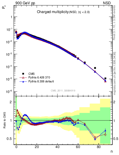 Plot of nch in 900 GeV pp collisions