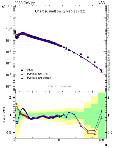 Plot of nch in 2360 GeV pp collisions