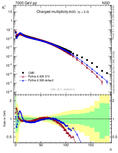 Plot of nch in 7000 GeV pp collisions